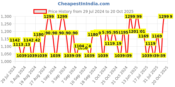 ajio.com lilly + sid Printed Organic Cotton Shorts Set lilly + sid Price History Graph from 29 Jul 2024 to 19 Oct 2025