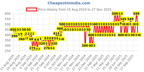ajio.com gap kids Printed Organic Cotton T-Shirt gap kids Price History Graph from 15 Aug 2024 to 27 Nov 2025