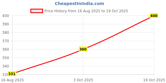 ajio.com nino bambino Printed Organic Cotton T-shirt with Shorts nino bambino Price History Graph from 16 Aug 2025 to 19 Oct 2025