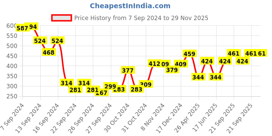 ajio.com umai Printed Oval Soft Anti Skid Bathmat umai Price History Graph from 7 Sep 2024 to 29 Nov 2025