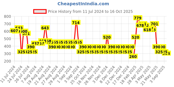 ajio.com svrnaa by azorte Printed Overlap Pants svrnaa by azorte Price History Graph from 11 Jul 2024 to 16 Oct 2025
