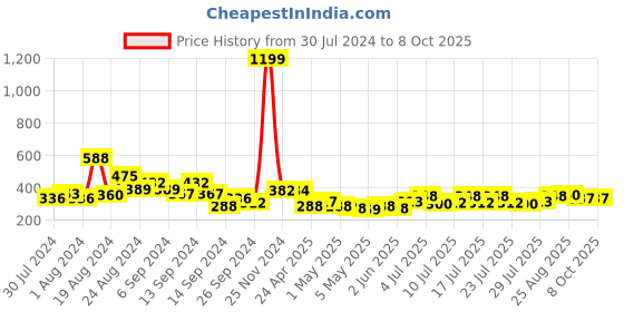 ajio.com clovia Printed Padded Full-Coverage Non-Wired T-Shirt Bra clovia Price History Graph from 30 Jul 2024 to 7 Oct 2025