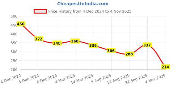 ajio.com clovia Printed Padded Full-Coverage Non-Wired T-Shirt Bra clovia Price History Graph from 4 Dec 2024 to 4 Nov 2025