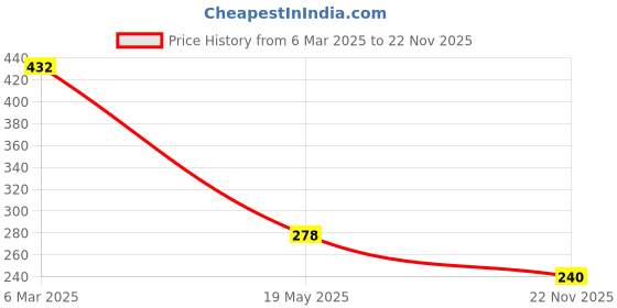 ajio.com clovia Printed Padded Full-Coverage Non-Wired T-Shirt Bra clovia Price History Graph from 6 Mar 2025 to 22 Nov 2025
