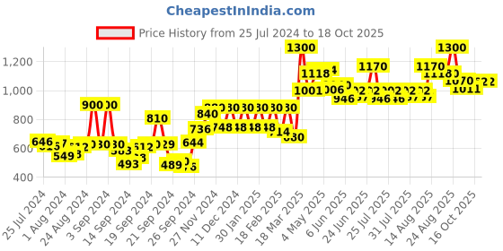 ajio.com w Printed Palazzo Pants w Price History Graph from 25 Jul 2024 to 18 Oct 2025