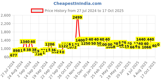 ajio.com Printed Palazzo Pants Price History Graph from 27 Jul 2024 to 17 Oct 2025