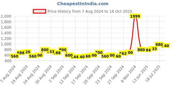 ajio.com Printed Palazzo Pants Price History Graph from 7 Aug 2024 to 16 Oct 2025