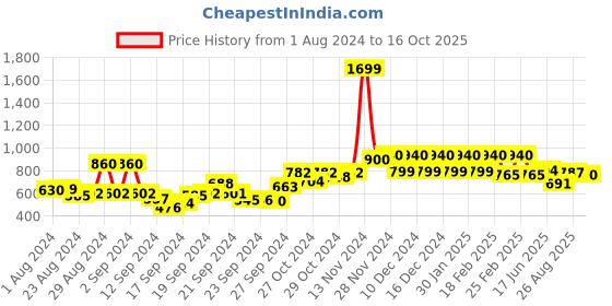 ajio.com Printed Palazzo Pants with Semi-Elasticated Waist Price History Graph from 1 Aug 2024 to 16 Oct 2025