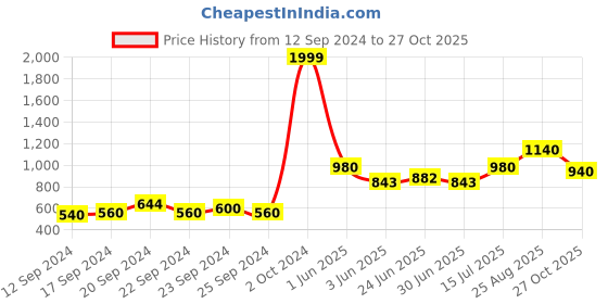 ajio.com Printed Palazzo Pants with Sequinned Hems Price History Graph from 12 Sep 2024 to 27 Oct 2025