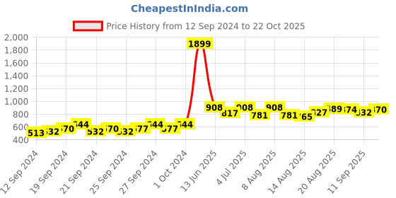 ajio.com Printed Palazzo with Contrast Hem Price History Graph from 12 Sep 2024 to 22 Oct 2025