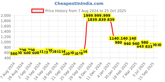 ajio.com Printed Palazzo with Insert Pockets Price History Graph from 7 Aug 2024 to 24 Oct 2025