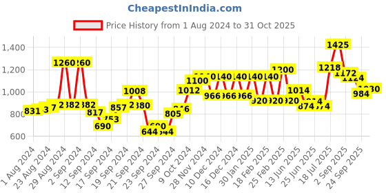 ajio.com Printed Palazzo with Insert Pockets Price History Graph from 1 Aug 2024 to 31 Oct 2025