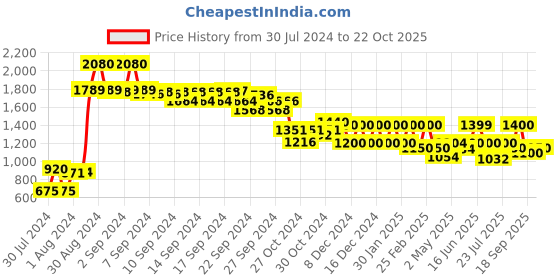 ajio.com Printed Palazzo with Semi-Elasticated Waist Price History Graph from 30 Jul 2024 to 22 Oct 2025