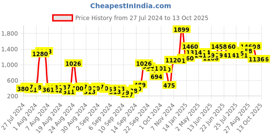 ajio.com Printed Palazzo with Semi-Elasticated Waist Price History Graph from 27 Jul 2024 to 13 Oct 2025