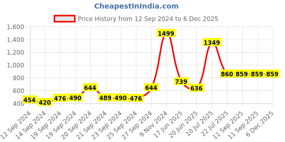 ajio.com Printed Palazzo with Semi-Elasticated Waistband Price History Graph from 12 Sep 2024 to 5 Dec 2025