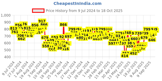 ajio.com azira Printed Palazzos with Elasticated Drawstring Waist azira Price History Graph from 9 Jul 2024 to 18 Oct 2025