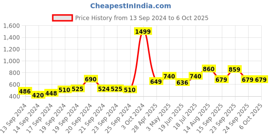 ajio.com Printed Palazzos with Elasticated Waist Price History Graph from 13 Sep 2024 to 4 Oct 2025