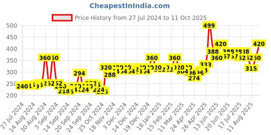 ajio.com marcia Printed Palazzos with Elasticated Waistband marcia Price History Graph from 27 Jul 2024 to 11 Oct 2025
