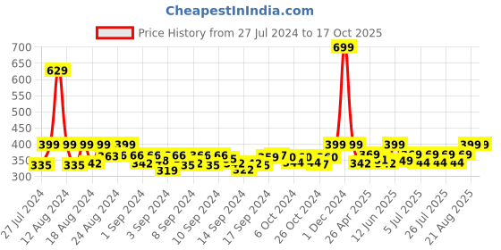 ajio.com fabclub Printed Palazzos with Elasticated Waistband fabclub Price History Graph from 27 Jul 2024 to 16 Oct 2025