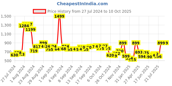 ajio.com demoza Printed Palazzos with Insert Pocket demoza Price History Graph from 27 Jul 2024 to 10 Oct 2025