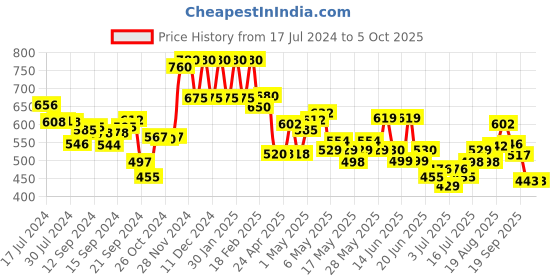 ajio.com aurelia Printed Palazzos with Insert Pockets aurelia Price History Graph from 17 Jul 2024 to 5 Oct 2025