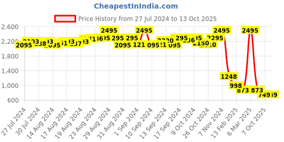 ajio.com zizo by namrata bajaj Printed Palazzos with Insert Pockets zizo by namrata bajaj Price History Graph from 27 Jul 2024 to 12 Oct 2025