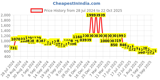 ajio.com aurelia Printed Palazzos with Semi-Elasticated Waist aurelia Price History Graph from 28 Jul 2024 to 22 Oct 2025