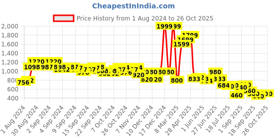 ajio.com aurelia Printed Palazzos with Semi-Elasticated Waist aurelia Price History Graph from 1 Aug 2024 to 26 Oct 2025