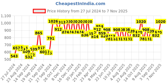 ajio.com Printed Palazzos with Semi-Elasticated Waist Price History Graph from 27 Jul 2024 to 7 Nov 2025