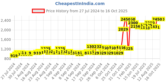ajio.com indya Printed Palazzos with Semi-Elasticated Waist indya Price History Graph from 27 Jul 2024 to 16 Oct 2025