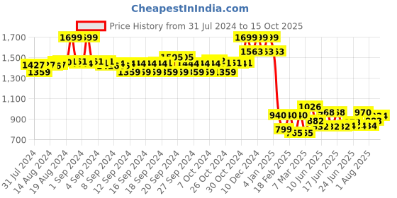 ajio.com Printed Palazzos with Semi-Elasticated Waist Price History Graph from 31 Jul 2024 to 15 Oct 2025