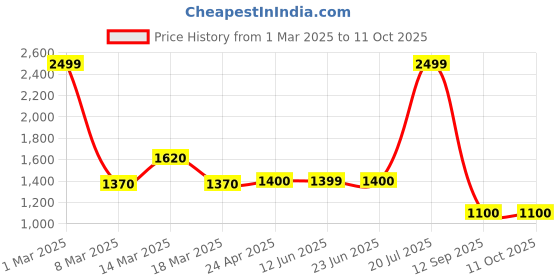ajio.com Printed Palazzos with Semi-Elasticated Waist Price History Graph from 1 Mar 2025 to 9 Oct 2025