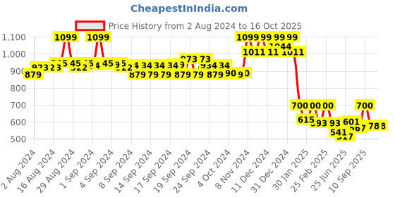 ajio.com aurelia Printed Palazzos with Sheer Panels aurelia Price History Graph from 2 Aug 2024 to 16 Oct 2025
