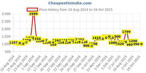 ajio.com aj dezines Printed Pants & Top Set aj dezines Price History Graph from 10 Aug 2024 to 19 Oct 2025