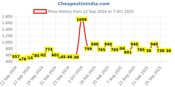 ajio.com Printed Pants with Drawstring Fastening Price History Graph from 12 Sep 2024 to 6 Oct 2025