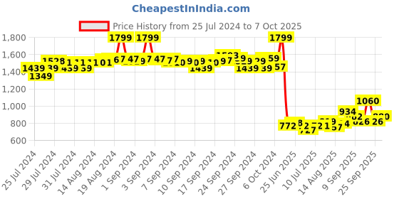 ajio.com aurelia Printed Pants with Elasticated Waist aurelia Price History Graph from 25 Jul 2024 to 7 Oct 2025