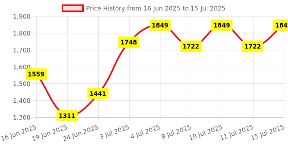 ajio.com ajio Printed Pants with Insert Pockets ajio Price History Graph from 16 Jun 2025 to 15 Jul 2025