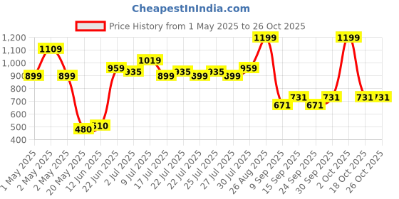 ajio.com united colors of benetton Printed Paper-Bag Waist Wide-Leg Trousers united colors of benetton Price History Graph from 1 May 2025 to 26 Oct 2025