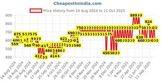 ajio.com gap kids Printed Peplum Top gap kids Price History Graph from 14 Aug 2024 to 11 Oct 2025