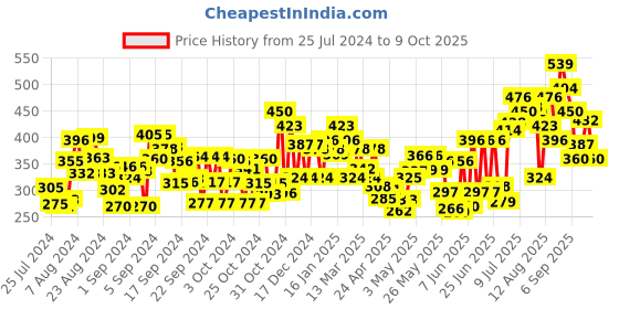 ajio.com liberty Printed Perforated Clogs with Slingback liberty Price History Graph from 25 Jul 2024 to 9 Oct 2025