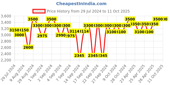 ajio.com status Printed Persian Anti-Skid Carpet 5' x 7' status Price History Graph from 29 Jul 2024 to 11 Oct 2025