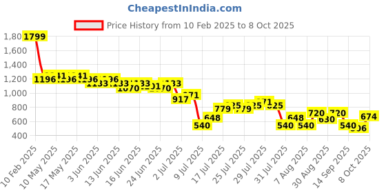 ajio.com svrnaa by azorte Printed Placement Tunic svrnaa by azorte Price History Graph from 10 Feb 2025 to 8 Oct 2025