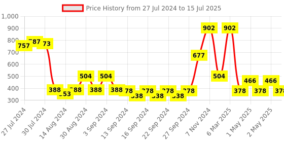 ajio.com market 99 Printed Plastic Drawer 2 Layer market 99 Price History Graph from 27 Jul 2024 to 15 Jul 2025