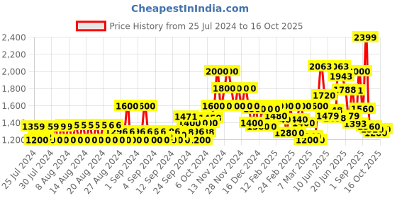 ajio.com only Printed Pleated Jumpsuit with Puff Sleeves only Price History Graph from 25 Jul 2024 to 16 Oct 2025