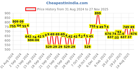 ajio.com max Printed Plus Size Lounge T-Shirt With Capris max Price History Graph from 31 Aug 2024 to 27 Nov 2025