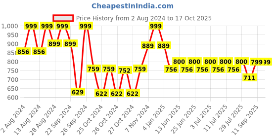 ajio.com max Printed Plus Size T-Shirt With Drawstring Waist Pyjamas max Price History Graph from 2 Aug 2024 to 16 Oct 2025