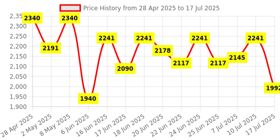 ajio.com marc loire Printed Pointy-Toe Block Heels with Ankle Strap marc loire Price History Graph from 28 Apr 2025 to 17 Jul 2025