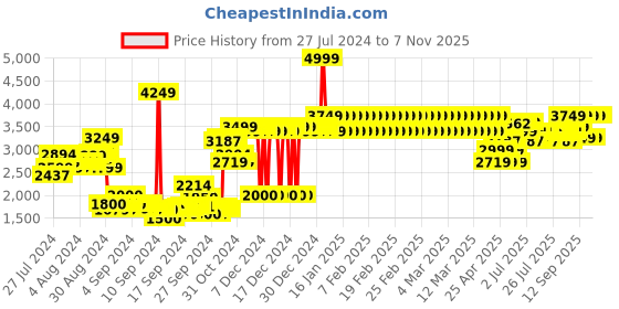 ajio.com adidas kids Printed Polo T-Shirt adidas kids Price History Graph from 27 Jul 2024 to 6 Nov 2025