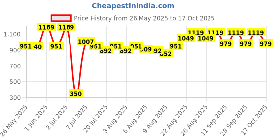 ajio.com adidas kids Printed Polo T-shirt with Contrast Stripe Panels adidas kids Price History Graph from 26 May 2025 to 17 Oct 2025
