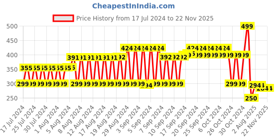 ajio.com fig Printed Polyester Scarf with Tassels Accent fig Price History Graph from 17 Jul 2024 to 22 Nov 2025